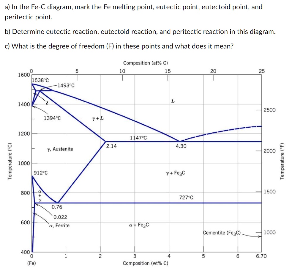 a) In the Fe-C diagram, mark the Fe melting point, eutectic point ...