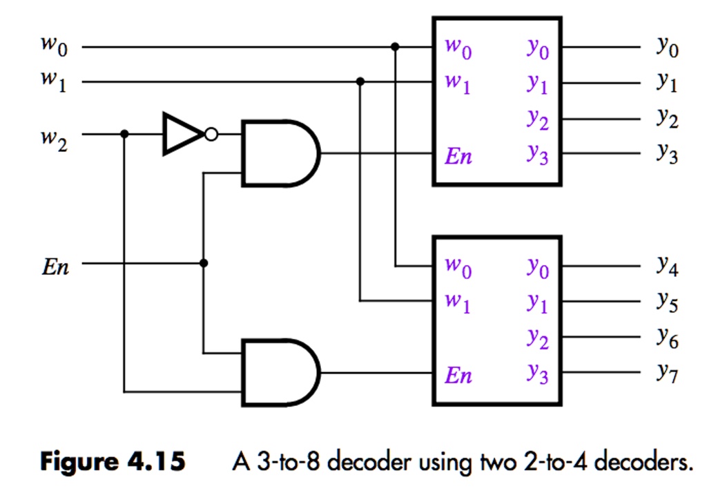 SOLVED: Create a Verilog module named if2to4 that represents a 2-to-4 ...