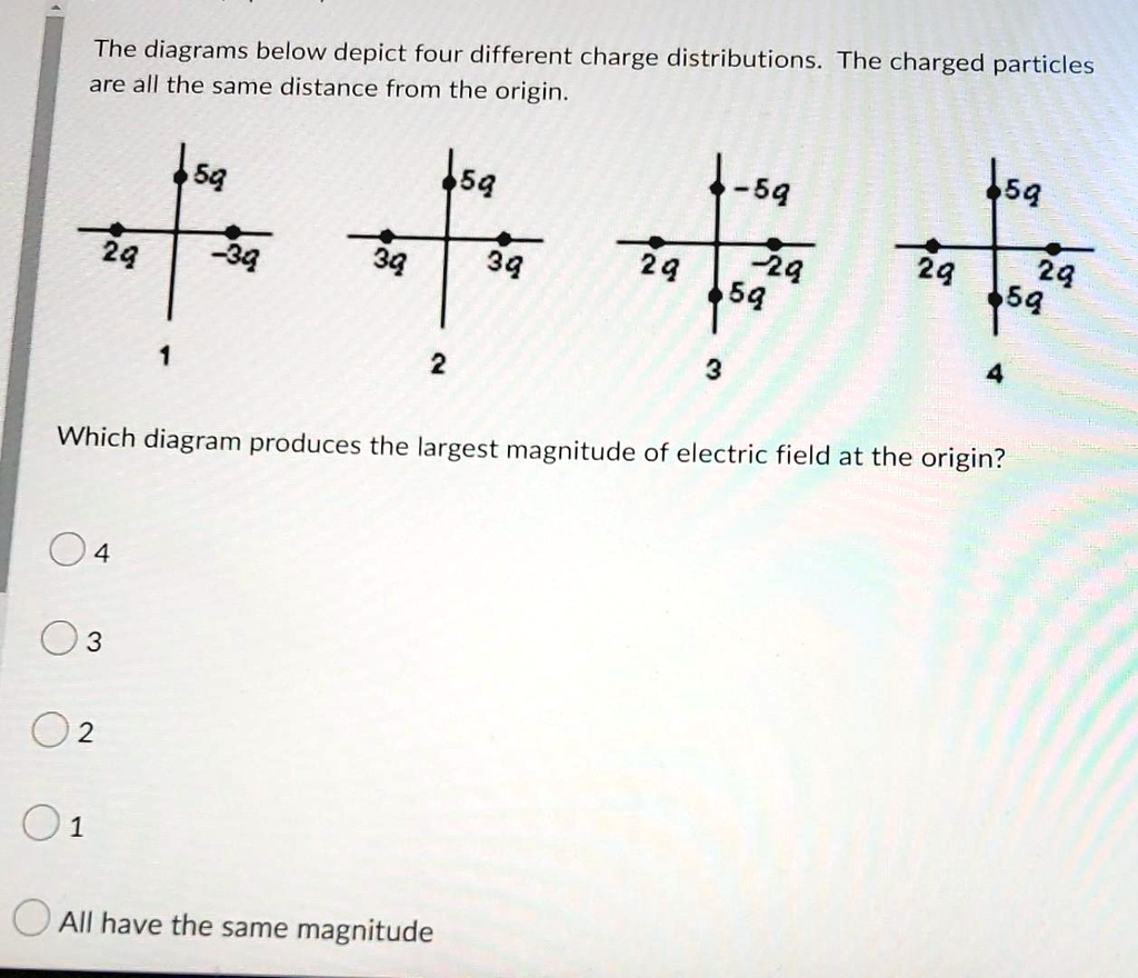SOLVED The diagrams below depict four different charge distributions