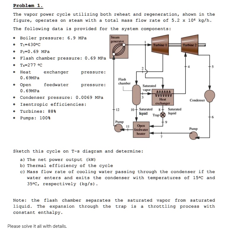SOLVED Problem 1. The vapor power cycle utilizing both reheat and