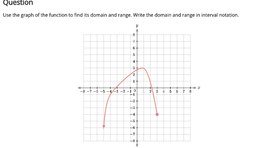 SOLVED: Question Use the graph of the function to find its domain and ...
