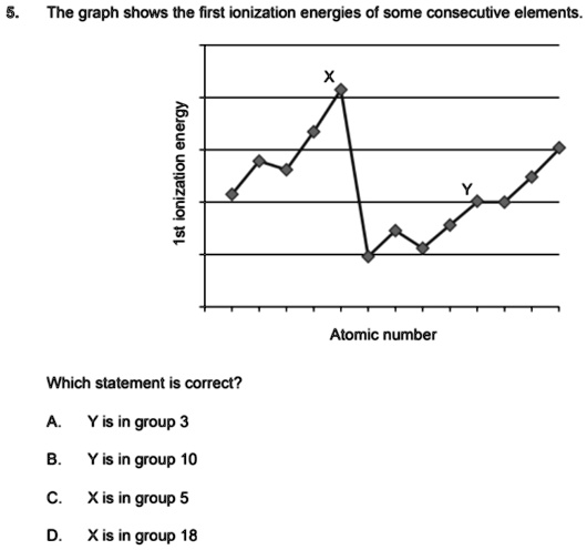 5.
The graph shows the first ionization energies of some consecutive elements.
1st ionization energy
X
Atomic number
Which statement is correct?
A.
Y is in group 3
B.
Y is in group 10
C. X is in group 5
D.
X is in group 18
Y