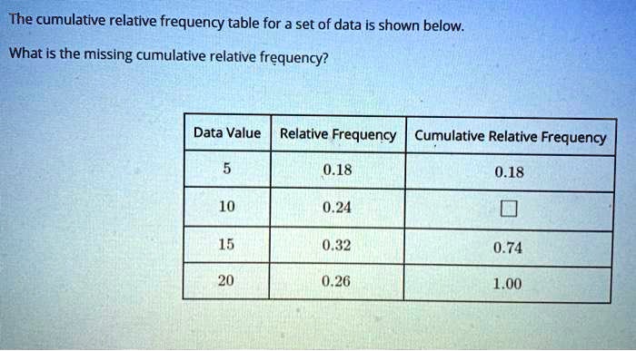 SOLVED: The cumulative relative frequency table for a set of data Is ...