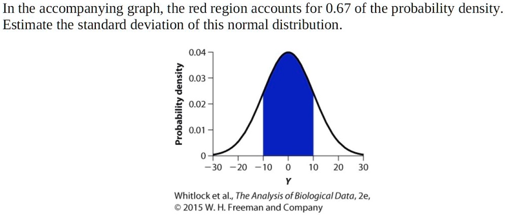 SOLVED: In the accompanying graph, the red region accounts for 0.67 of