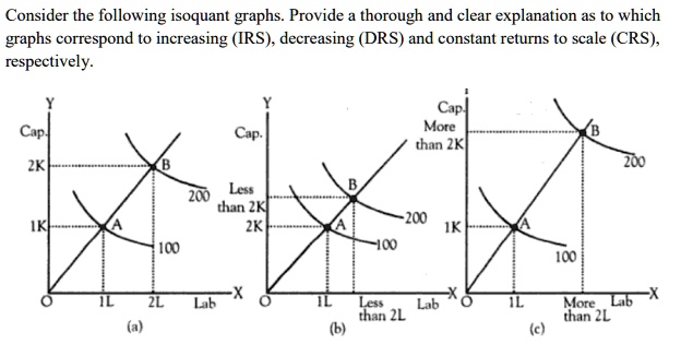 Decreasing Returns To Scale Graph