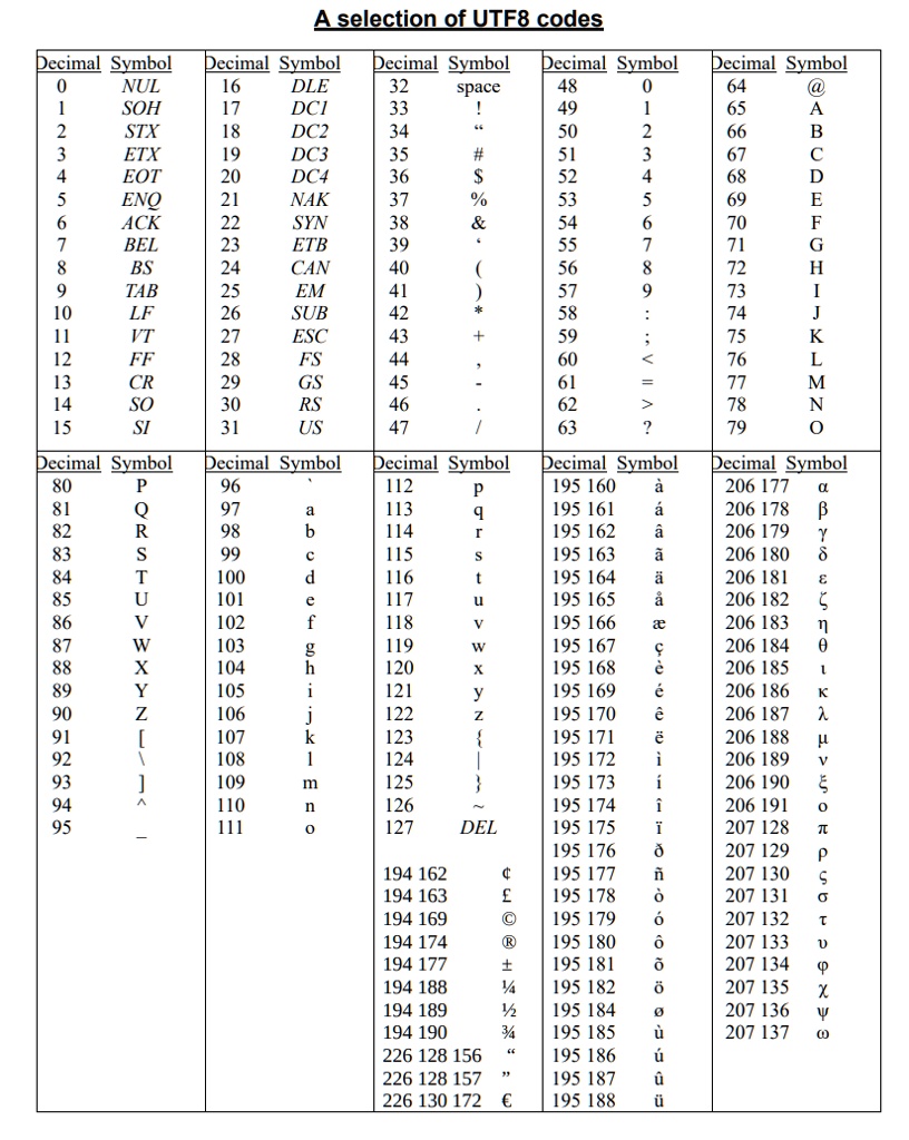 Using the UTF-8 table printed in Appendix B, draw a diagram to show how ...