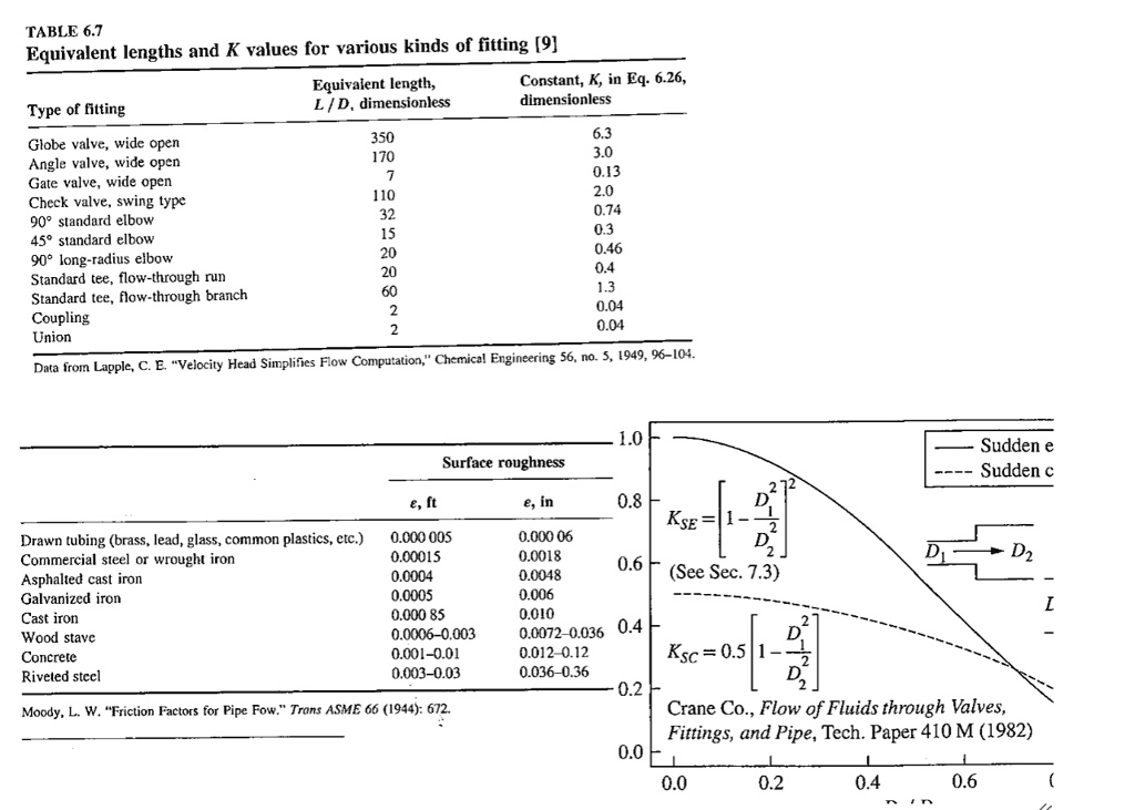 SOLVED TABLE 6.7 Equivalent lengths and K values for various kinds of