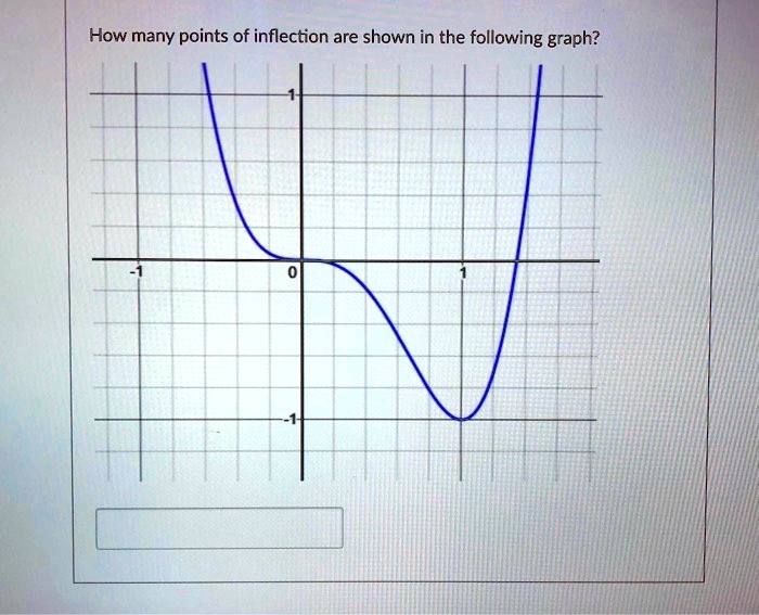 how many points of inflection are shown in the following graph 51668