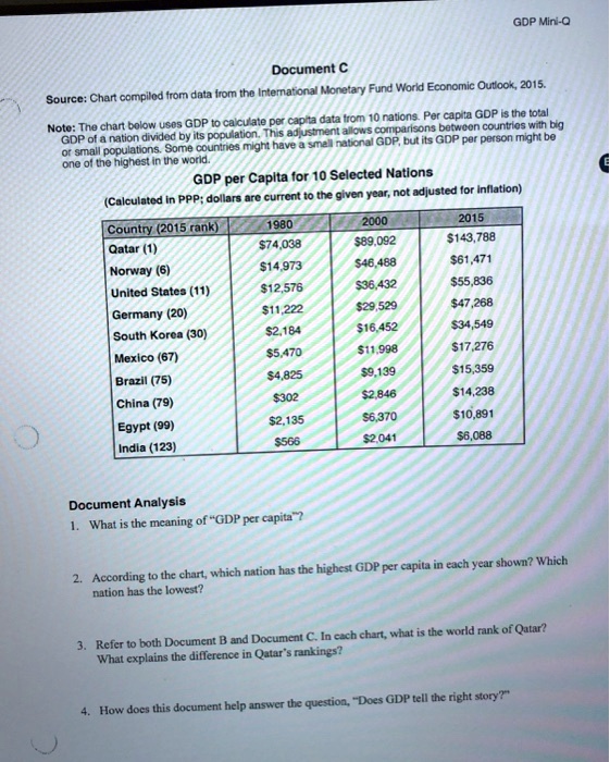 Document C
Source: Chart compiled from data from the International Monetary Fund World Economic Outlook, 2015.
Note: The chart below uses GDP to calculate per capita data from 10 nations. Per capita GDP is the total
GDP of a nation divided by its population. This adjustment allows comparisons between countries with big
or small populations. Some countries might have a small national GDP, but its GDP per person might be
one of the highest in the world.
GDP per Capita for 10 Selected Nations
(Calculated in PPP; dollars are current to the given year, not adjusted for inflation)
Country (2015 rank)	1980	2000	2015
Qatar (1)	74,03889,092	143,788
Norway (6)14,973	46,48861,471
United States (11)	12,57636,432	55,836
Germany (20)11,222	29,52947,268
South Korea (30)	2,18416,452	34,549
Mexico (67)5,470	11,99817,276
Brazil (75)	4,8259,139	15,359
China (79)302	2,84614,238
Egypt (99)	2,1356,370	10,891
India (123)566	2,0416,088
Document Analysis
1. What is the meaning of "GDP per capita"?
2. According to the chart, which nation has the highest GDP per capita in each year shown? Which
nation has the lowest?
3. Refer to both Document B and Document C. In each chart, what is the world rank of Qatar?
What explains the difference in Qatar's rankings?
4. How does this document help answer the question, "Does GDP tell the right story?"