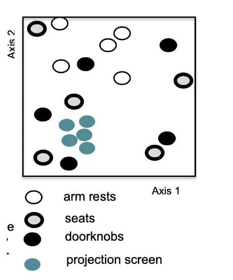 Axis 2
Axis 1
arm rests
seats
door knobs
projection screen