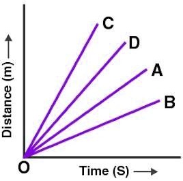 SOLVED: 'Four Cars A, B, C, And D Are Moving On A Leveled, Straight ...