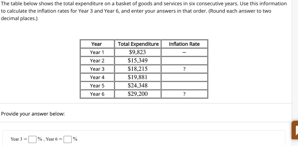 The table below shows the total expenditure on a basket of goods and