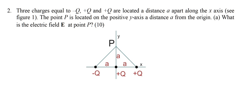 2. Three charges equal to -Q, +Q and +Q are located a distance a apart along the x axis (see figure 1). The point P is located on the positive y-axis a distance a from the origin. (a) What is the electric field E at point P? (10)