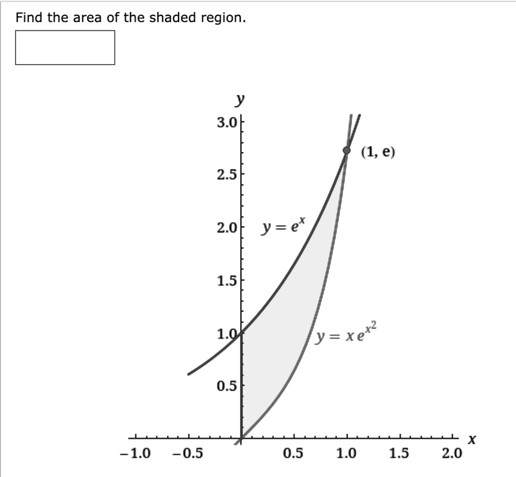 Find the area of the shaded region.
y
3.0
(1, e)
2.5
2.0 y = e^x
1.5
1.0 y = xe^x^2
0.5
x
-1.0 -0.5 0.5 1.0 1.5 2.0