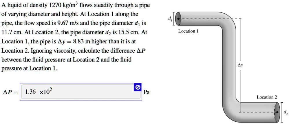 A liquid of density 1270 kg/m³ flows steadily through a pipe of varying diameter and height. At Location 1 along the pipe, the flow speed is 9.67 m/s and the pipe diameter d? is 11.7 cm. At Location 2, the pipe diameter d? is 15.5 cm. At Location 1, the pipe is ?y = 8.83 m higher than it is at Location 2. Ignoring viscosity, calculate the difference ?P between the fluid pressure at Location 2 and the fluid pressure at Location 1.

?P = 1.36 × 10? Pa