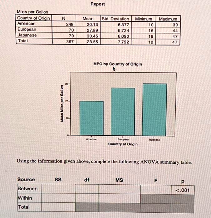 Miles per Gallon
Country of Origin
American
European
Japanese
Total
Report
N
Mean
Std. Deviation
Minimum
Maximum
248
20.13
6.377
10
39
70
27.89
6.724
16
44
79
30.45
6.090
18
47
397
23.55
7.792
10
47
30-
Mean Miles per Gallon
10
8
MPG by Country of Origin
Amencan
European
Japanese
Country of Origin
Using the information given above, complete the following ANOVA summary table.
Source
SS
df
MS
F
P
Between
<.001
Within
Total