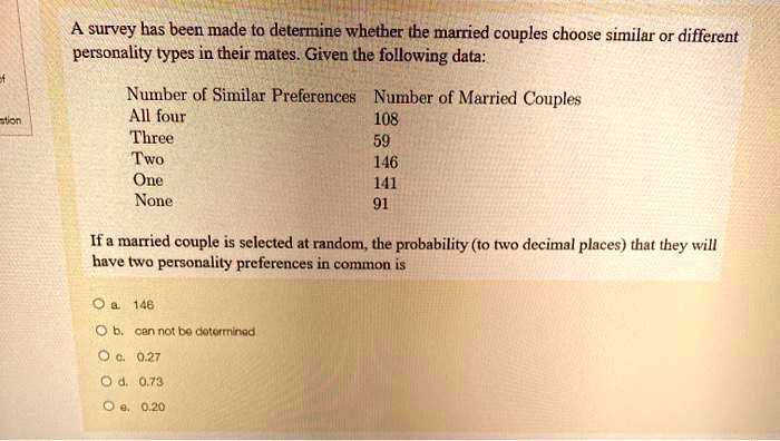 A survey has been made to determine whether the married couples choose similar or different personality types in their mates. Given the following data:

Number of Similar Preferences Number of Married Couples
All four 108
Three 59
Two 146
One 141
None 91

If a married couple is selected at random, the probability (to two decimal places) that they will have two personality preferences in common is

a. 146
b. can not be determined
c. 0.27
d. 0.73
e. 0.20