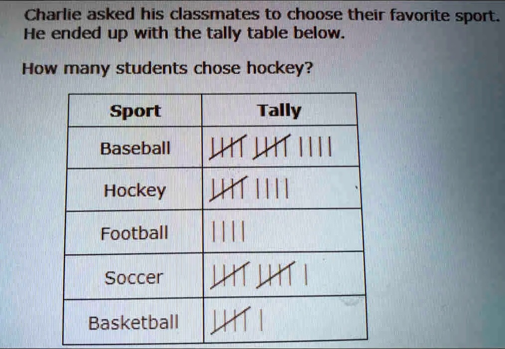 Charlie asked his classmates to choose their favorite sport.
He ended up with the tally table below.
How many students chose hockey?
Sport	Tally
Baseball	  IIII
Hockey	 IIII
Football	IIII
Soccer	  I
Basketball	 I