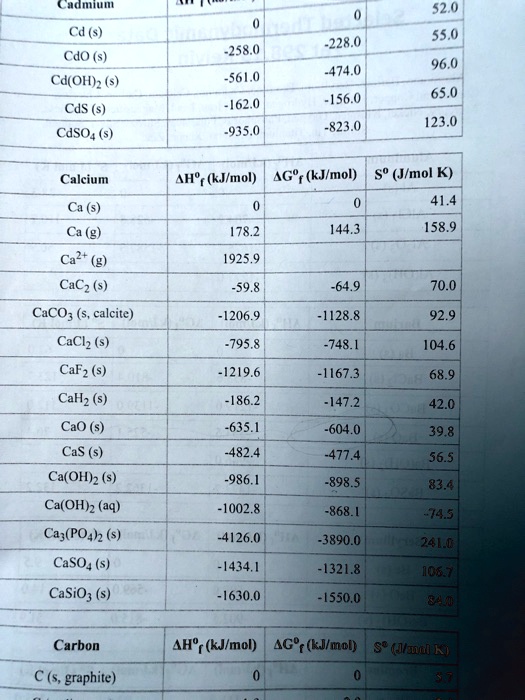 udmla 520 550 cd s cdo s cdohz s 228 2580 4740 960 5610 1560 650 cds s 1620 823 1230 cdso4 s 9550 calcium ah kjmol ag kimol jmol k 414 ca 1782 1443 1589 19259 cac2 398 649 700 caco s calci 44944