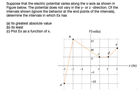 suppose that the electric potential varies along the x axis as shown in ...