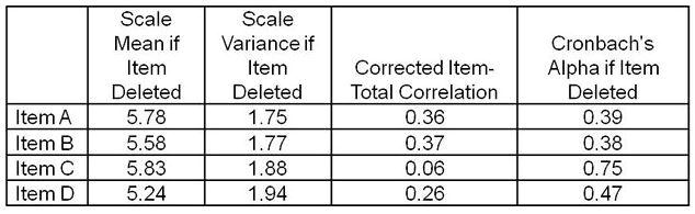 Scale Mean if Item Deleted | Scale Variance if Item Deleted | Corrected Item-Total Correlation | Cronbach's Alpha if Item Deleted
Item A | 5.78 | 1.75 | 0.36 | 0.39
Item B | 5.58 | 1.77 | 0.37 | 0.38
Item C | 5.83 | 1.88 | 0.06 | 0.75
Item D | 5.24 | 1.94 | 0.26 | 0.47