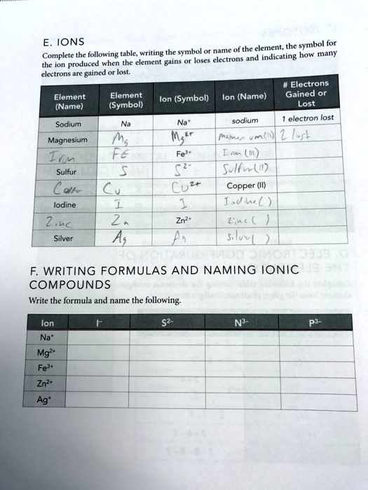 Solved Ions Element The Symbol Following Table Writing The Symbol Numc Of The Complete Hox Iamy Loses Clectrons And Indicating The Ion Praduced When The Eemen Gains Electron Ic Bained Electrons Element