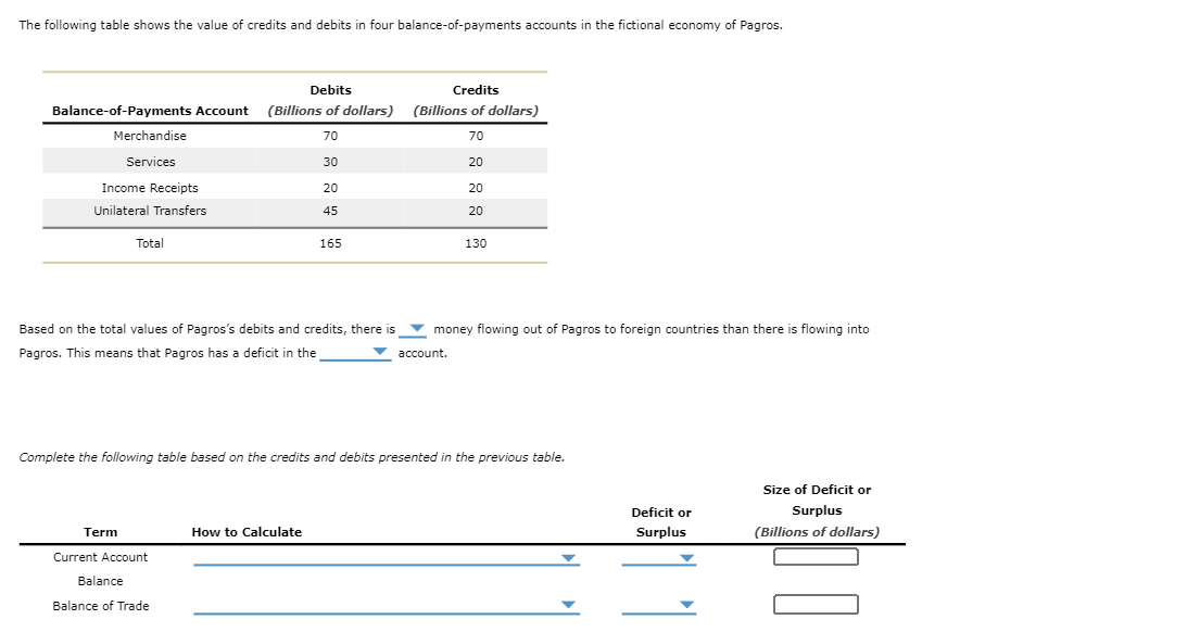 The following table shows the value of credits and debits in four balance-of-payments accounts in the fictional economy of Pagros.

Balance-of-Payments Account | Debits (Billions of dollars) | Credits (Billions of dollars)
Merchandise | 70 | 70
Services | 30 | 20
Income Receipts | 20 | 20
Unilateral Transfers | 45 | 20
Total | 165 | 130

Based on the total values of Pagros’s debits and credits, there is money flowing out of Pagros to foreign countries than there is flowing into Pagros. This means that Pagros has a deficit in the account.

Complete the following table based on the credits and debits presented in the previous table.

Term | How to Calculate | Deficit or Surplus | Size of Deficit or Surplus (Billions of dollars)
Current Account Balance | | |
Balance of Trade | | |