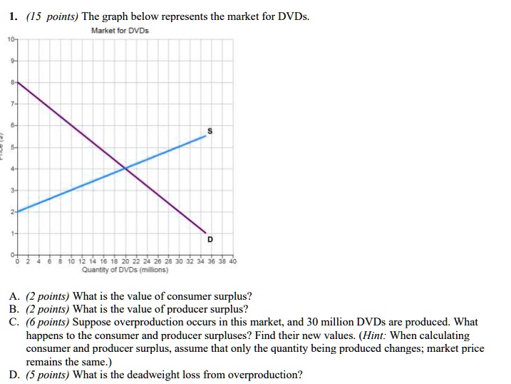 1. (15 points) The graph below represents the market for DVDs.
10
Market for DVDs
9
8
7
6
S
5
4
3
2
1
D
0
0 2 4 6 8 10 12 14 16 18 20 22 24 26 28 30 32 34 36 38 40
Quantity of DVDs (millions)
A. (2 points) What is the value of consumer surplus?
B. (2 points) What is the value of producer surplus?
C. (6 points) Suppose overproduction occurs in this market, and 30 million DVDs are produced. What
happens to the consumer and producer surpluses? Find their new values. (Hint: When calculating
consumer and producer surplus, assume that only the quantity being produced changes; market price
remains the same.)
D. (5 points) What is the deadweight loss from overproduction?
