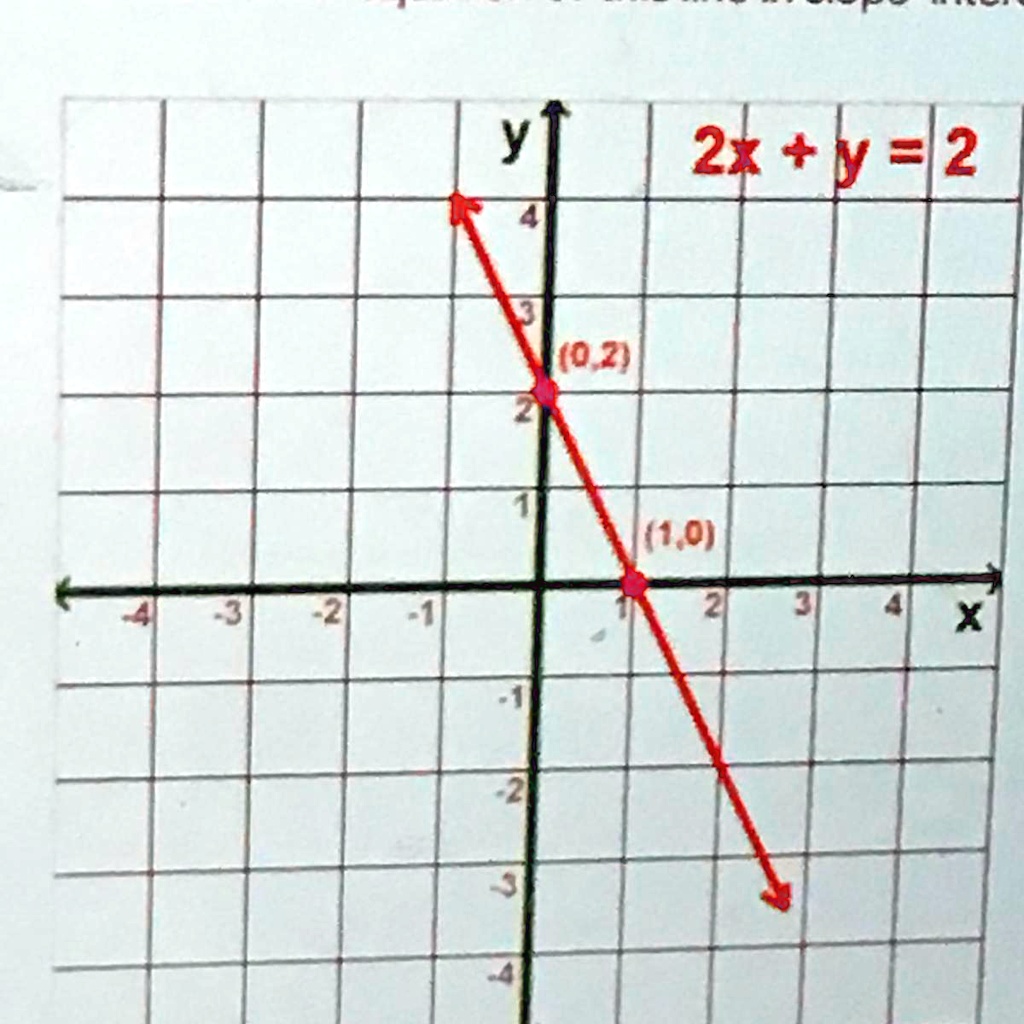 SOLVED: 'What is the equation of this line in slope-intercept form 2x+y =2  A. Y=2x+2 B. y=2x-2 C. y=-2x-2 D. Y=2x+2 La 2x +y =2 (0 2) (1,01 3'