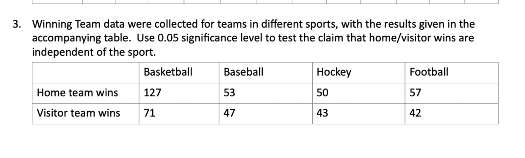 3. Winning Team data were collected for teams in different sports, with the results given in the accompanying table. Use 0.05 significance level to test the claim that home/visitor wins are independent of the sport.

Basketball Baseball Hockey Football
Home team wins 127 53 50 57
Visitor team wins 71 47 43 42