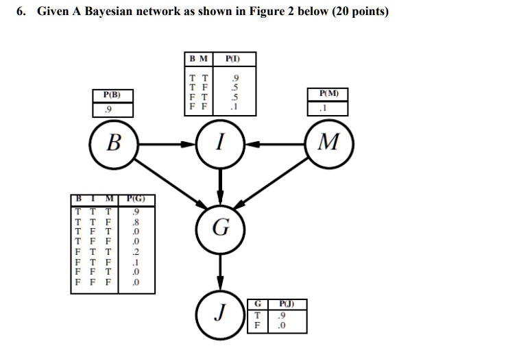 given bayesian network as shown in figure 1 below calculate p rt 10 ...