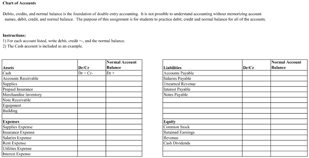 Text: Chart of Accounts Debits, credits, and normal balance are the ...