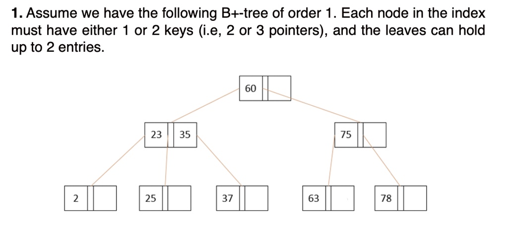 1. Assume we have the following B+-tree of order 1. Each node in the index
must have either 1 or 2 keys (i.e, 2 or 3 pointers), and the leaves can hold
up to 2 entries.