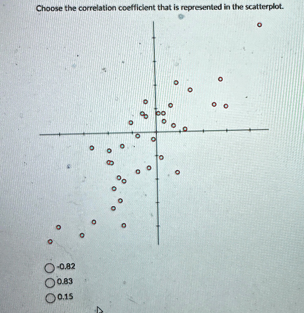 Choose the correlation coefficient that is represented in the scatterplot.
-0.82
0.83
0.15