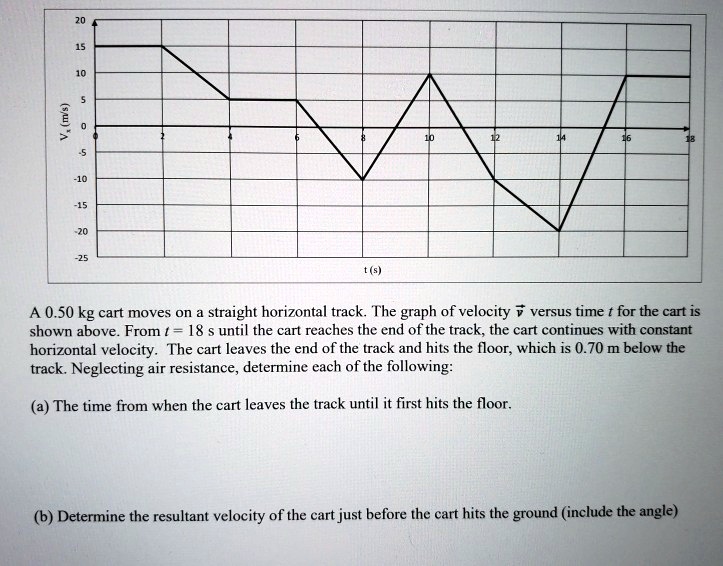 A 0.50 kg cart moves on a straight horizontal track. The graph of