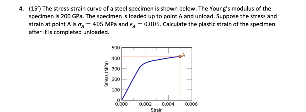 4. (15') The stress-strain curve of a steel specimen is shown below ...