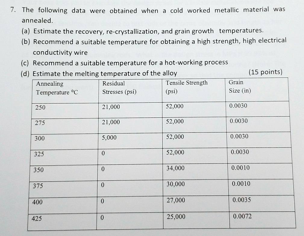 SOLVED Materials Processing annealed. (a) Estimate the recovery, re