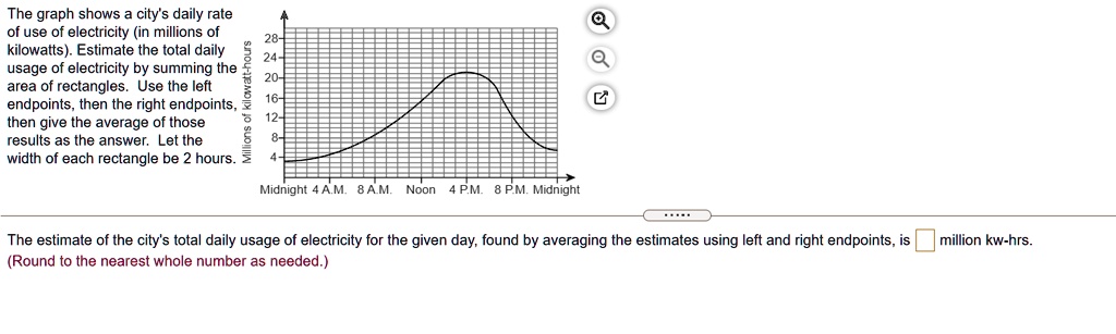 SOLVED: The graph shows the city's daily rate of use of electricity (in ...