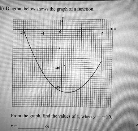 Finding Function Values From A Graph SOLVED: b) Diagram below shows the graph of a function. From the graph ...