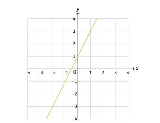 SOLVED: 7. a) On the grid, draw the graph of y = 2x + 3 for values of x ...