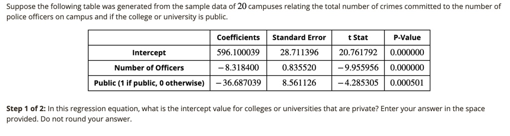 Suppose the following table was generated from the sample data of 20 campuses relating the total number of crimes committed to the number of
police officers on campus and if the college or university is public.

Coefficients	Standard Error	t Stat	P-Value
Intercept	596.100039	28.711396	20.761792	0.000000
Number of Officers	-8.318400	0.835520	-9.955956	0.000000
Public (1 if public, 0 otherwise)	-36.687039	8.561126	-4.285305	0.000501

Step 1 of 2: In this regression equation, what is the intercept value for colleges or universities that are private? Enter your answer in the space
provided. Do not round your answer.