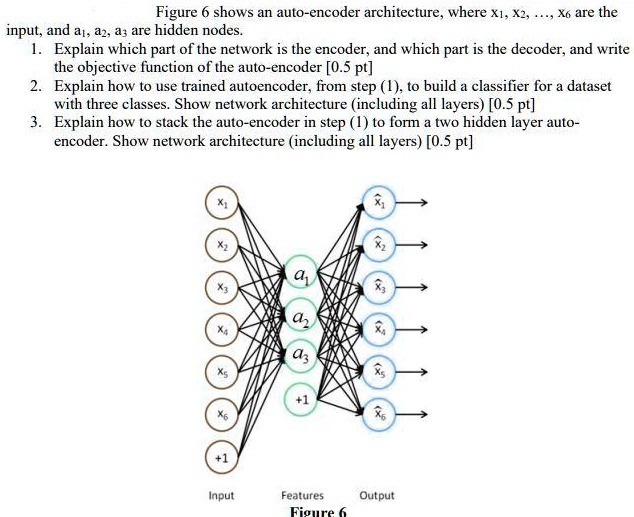 SOLVED: Figure 6 shows an auto-encoder architecture, where x2, ..., X6 ...
