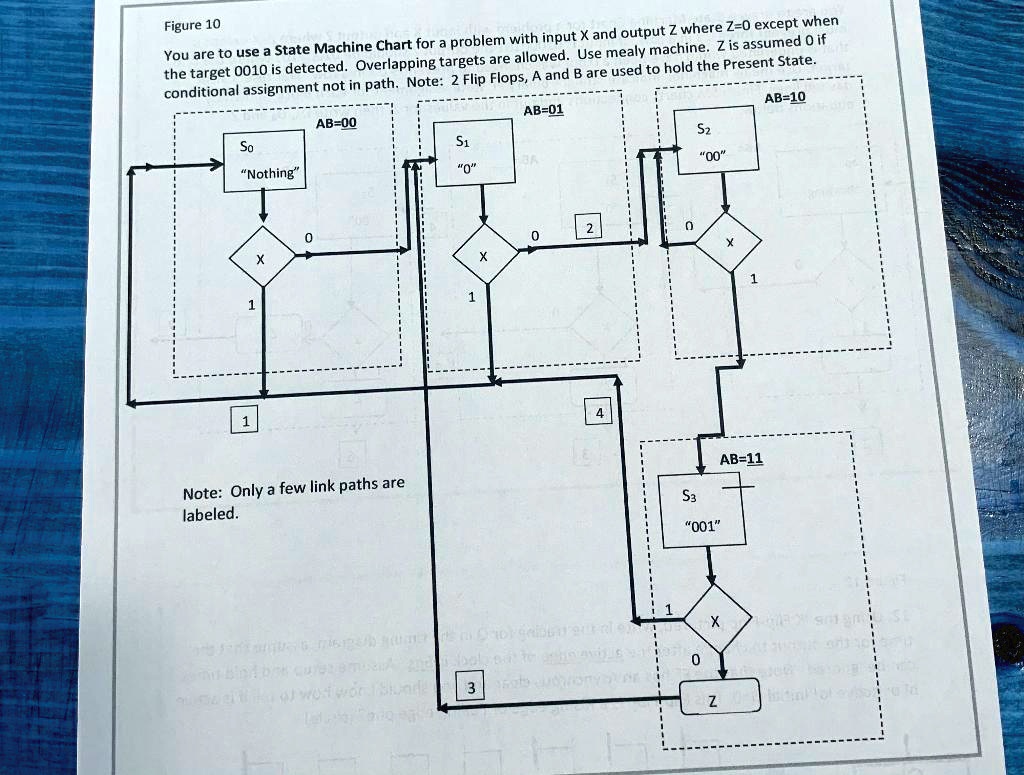 Figure 10 You are to use a State Machine Chart for a problem with input ...