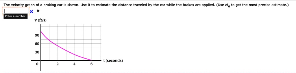 Solved: The Velocity Graph Of A Braking Car Is Shown. Use It To 