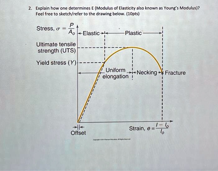 SOLVED: Explain how one determines E (Modulus of Elasticity, also known ...