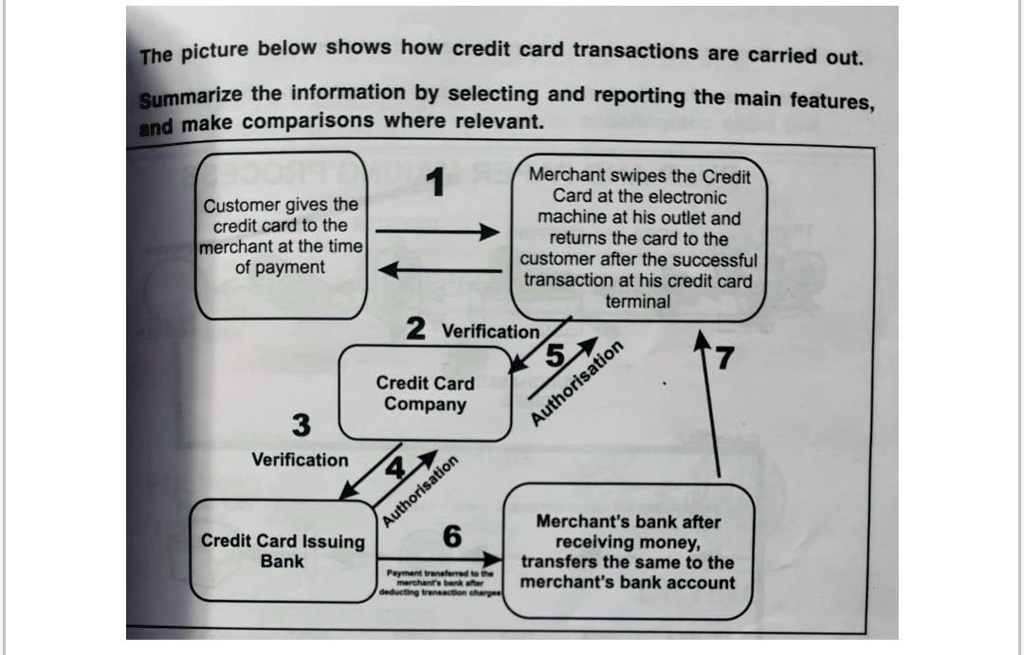 The picture below shows how credit card transactions are carried out.
Summarize the information by selecting and reporting the main features, and make comparisons where relevant.
1
Customer gives the credit card to the merchant at the time of payment
Merchant swipes the Credit Card at the electronic machine at his outlet and returns the card to the customer after the successful transaction at his credit card terminal
2 Verification
Credit Card Company
5 Authorisation
3 Verification
4 Authorisation
Credit Card Issuing Bank
6 Payment transferred to the merchant's bank after deducting transaction charges
Merchant's bank after receiving money, transfers the same to the merchant's bank account
7