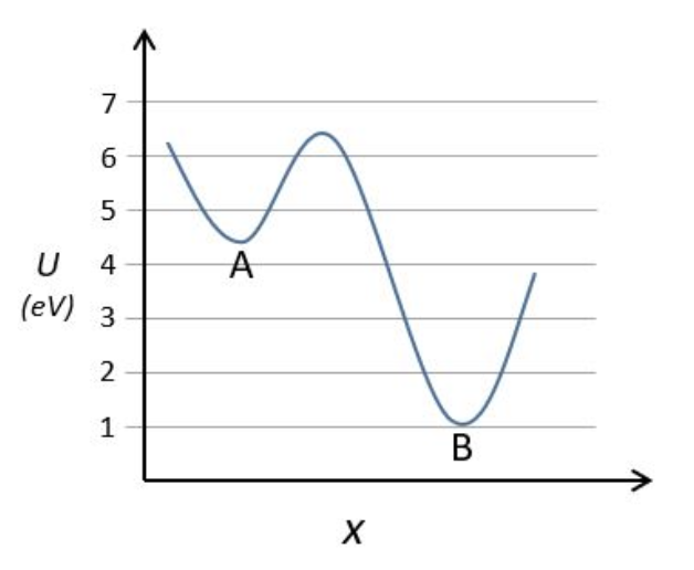 SOLVED: A charged particle exists in the potential energy function ...