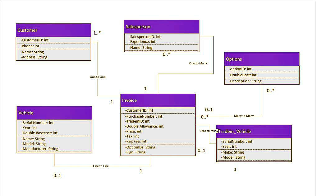 SOLVED: Create a sequence diagram for the purchase vehicle use case ...