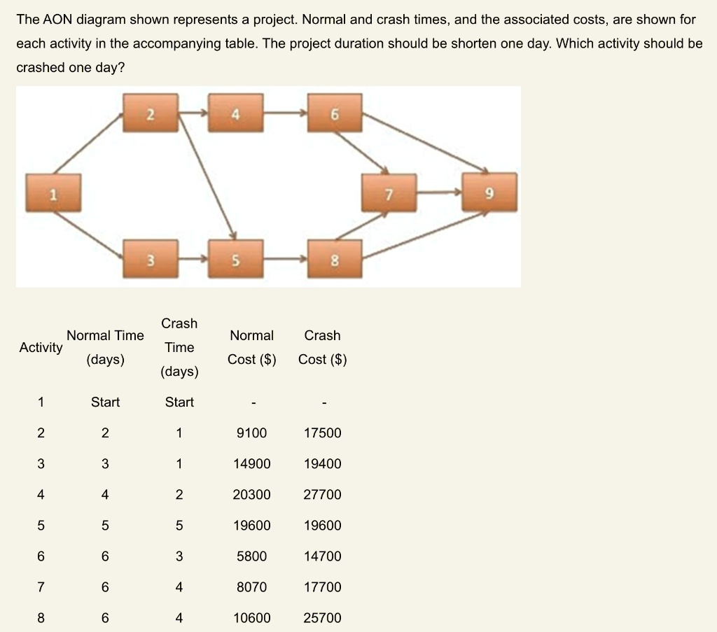 The AON diagram shown represents a project. Normal and crash times, and