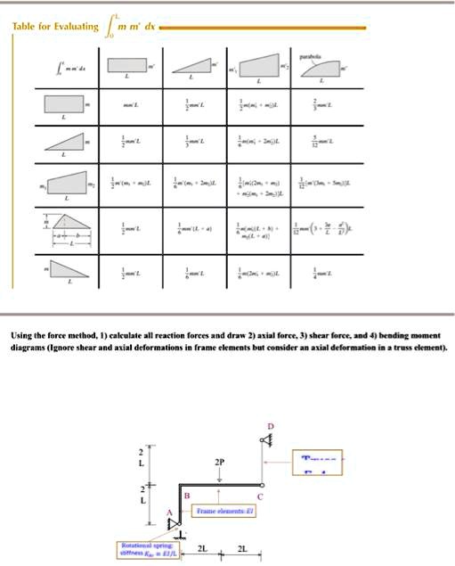 Force Method Chart Table for Evaluating ∫0^L m · m' dx Using the force method, 1 ...